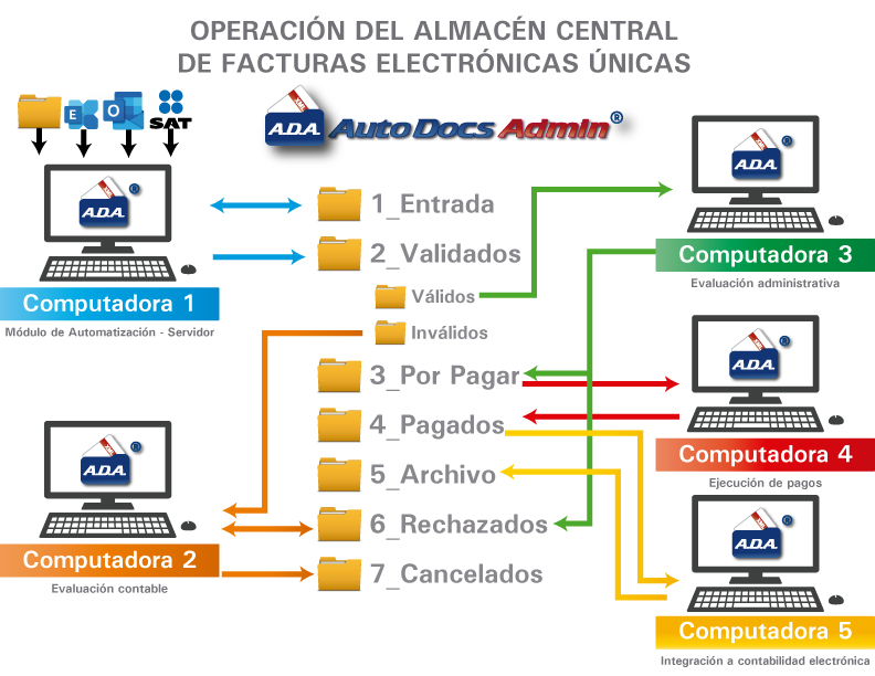 Crea tu Almacén Central de Facturas Electrónicas Únicas